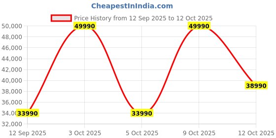 flipkart.com ifb 34 L Convection Microwave Oven ifb Price History Graph from 12 Sep 2025 to 12 Oct 2025