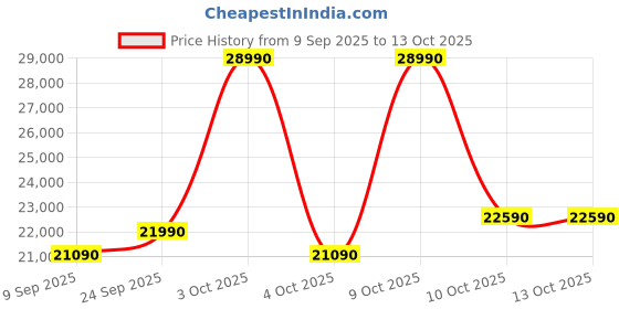 flipkart.com ifb 36 L Convection & Grill Microwave Oven ifb Price History Graph from 9 Sep 2025 to 13 Oct 2025