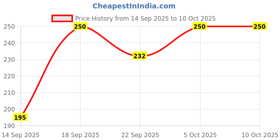 flipkart.com puremyst by ifb IFB 5 Inch Filter Cartridges for Washing Machine Front Load and Top Load Solid Filter Cartridge puremyst by ifb Price History Graph from 14 Sep 2025 to 10 Oct 2025