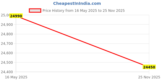 flipkart.com ifb 5.5 kg Dryer with In-built Heater Brown, Black ifb Price History Graph from 16 May 2025 to 25 Nov 2025
