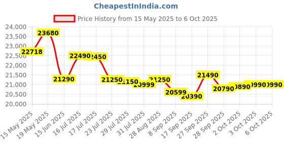 flipkart.com ifb 5.5 kg Fully Automatic Front Load with In-built Heater Silver ifb Price History Graph from 15 May 2025 to 6 Oct 2025