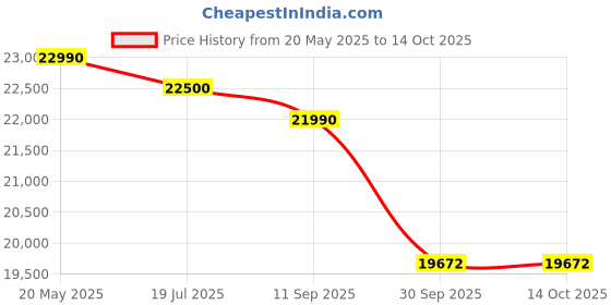flipkart.com ifb 5.5 Kg with 99.9% Dry Clothes Dryer with In-built Heater Silver ifb Price History Graph from 20 May 2025 to 14 Oct 2025