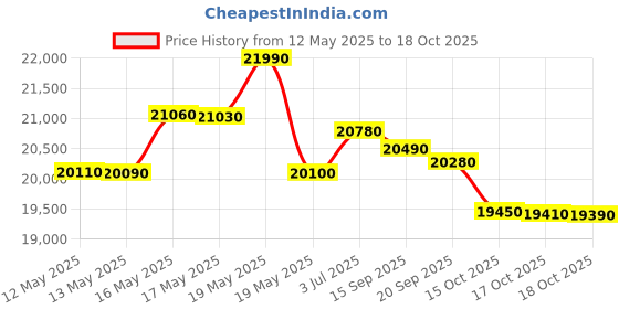 flipkart.com ifb 5.5 kg with 99.9% Dry Clothes Dryer with In-built Heater White ifb Price History Graph from 12 May 2025 to 18 Oct 2025
