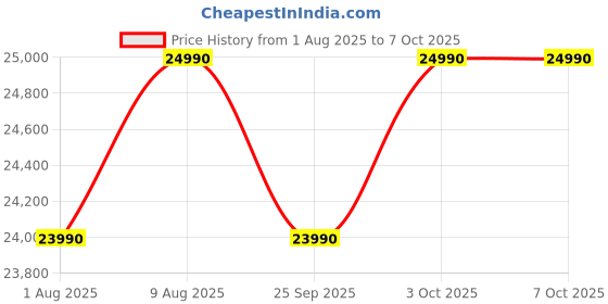 flipkart.com ifb 6 kg 5 Star with Steam Refresh program, 9 Swirl Wash, Eco Inverter, Powered by AI with Power Steam Fully Automatic Front Load with In-built Heater White, Black ifb Price History Graph from 1 Aug 2025 to 6 Oct 2025