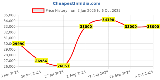 flipkart.com ifb 6.5 kg 5 Star 3D Wash Technology, Aqua Energie, Anti- Allergen, In-built heater Fully Automatic Front Load with In-built Heater Silver ifb Price History Graph from 3 Jun 2025 to 6 Oct 2025