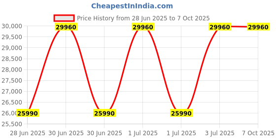 flipkart.com ifb 6.5 kg 5 Star 3D Wash Technology, Gentle Wash, In-built heater Fully Automatic Front Load with In-built Heater Silver ifb Price History Graph from 28 Jun 2025 to 6 Oct 2025