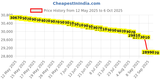 flipkart.com ifb 6.5 kg 5 Star & Voice Enabled, Dual-tone with IMD panel, Anti- Allergen, Fully Automatic Front Load with In-built Heater White ifb Price History Graph from 12 May 2025 to 6 Oct 2025