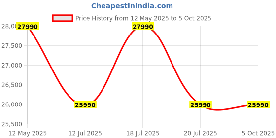 flipkart.com ifb 6.5 kg 5 Star with Steam Refresh program, 9 Swirl Wash, Eco Inverter, Powered by AI with Power Steam Fully Automatic Front Load with In-built Heater Silver, Black ifb Price History Graph from 12 May 2025 to 5 Oct 2025
