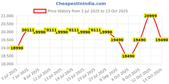 flipkart.com ifb 6.5 kg Fully Automatic Top Load Black, Grey ifb Price History Graph from 3 Jul 2025 to 13 Oct 2025