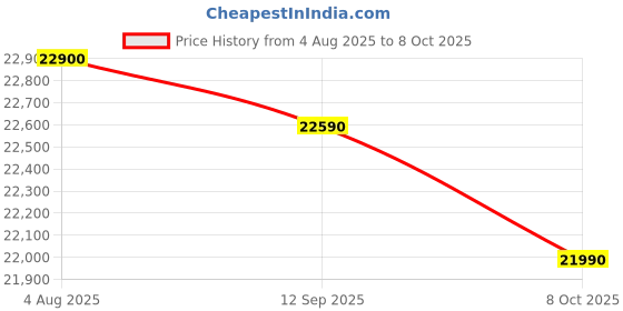 flipkart.com ifb 6.5 kg Fully Automatic Top Load Black, Grey ifb Price History Graph from 4 Aug 2025 to 8 Oct 2025