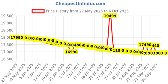 flipkart.com ifb 6.5 kg Fully Automatic Top Load Grey, Black ifb Price History Graph from 27 May 2025 to 6 Oct 2025