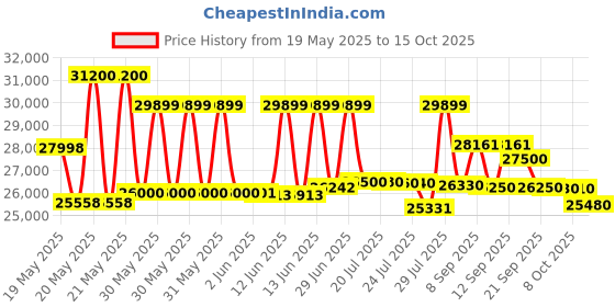 flipkart.com ifb 6.5 kg Steam Wash, Hard Water Wash, Active Color Protection Fully Automatic Front Load Silver ifb Price History Graph from 19 May 2025 to 15 Oct 2025