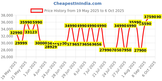 flipkart.com ifb 7 kg 5 Star 2X Power Steam,Hard Water Wash Fully Automatic Front Load with In-built Heater Red ifb Price History Graph from 19 May 2025 to 6 Oct 2025