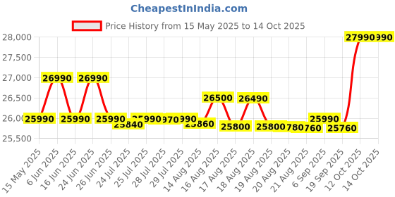 flipkart.com ifb 7 kg 5 Star 2X Power Steam,Hard Water Wash Fully Automatic Front Load with In-built Heater White ifb Price History Graph from 15 May 2025 to 14 Oct 2025