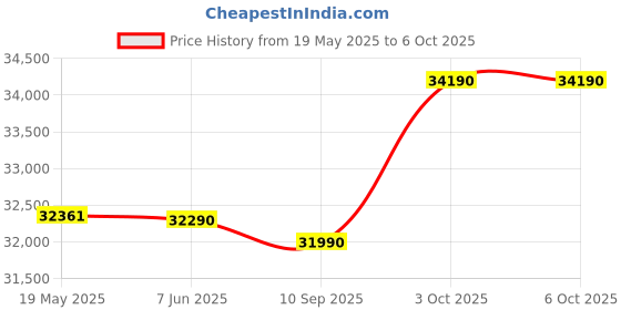 flipkart.com ifb 7 kg 5 Star Fully Automatic Front Load with In-built Heater White ifb Price History Graph from 19 May 2025 to 5 Oct 2025