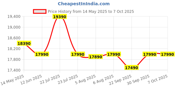 flipkart.com ifb 7 kg 5 Star with Deep Clean Technology, ActivMix, Powered by AI, with Aqua Energie, Soft Close Door, Fully Automatic Top Load Black, Grey ifb Price History Graph from 14 May 2025 to 6 Oct 2025