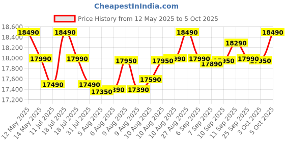 flipkart.com ifb 7 kg 5 Star with Deep Clean Technology, ActivMix, Powered by AI, with Aqua Energie, Soft Close Door, Fully Automatic Top Load Red ifb Price History Graph from 12 May 2025 to 5 Oct 2025