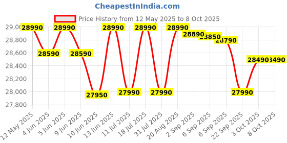 flipkart.com ifb 7 kg 5 Star with Steam Refresh program, 9 Swirl Wash, Eco Inverter, Powered by AI with Wifi Fully Automatic Front Load with In-built Heater Grey ifb Price History Graph from 12 May 2025 to 8 Oct 2025