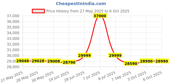 flipkart.com ifb 7 kg Fully Automatic Front Load with In-built Heater Black ifb Price History Graph from 27 May 2025 to 6 Oct 2025