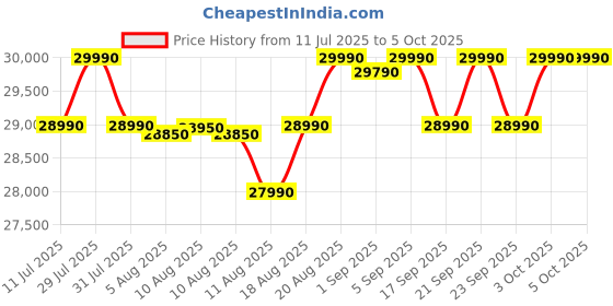 flipkart.com ifb 7 kg Fully Automatic Front Load with In-built Heater Black ifb Price History Graph from 11 Jul 2025 to 5 Oct 2025