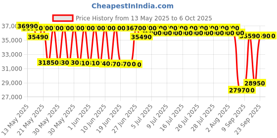 flipkart.com ifb 7 kg Fully Automatic Front Load with In-built Heater Brown ifb Price History Graph from 13 May 2025 to 5 Oct 2025