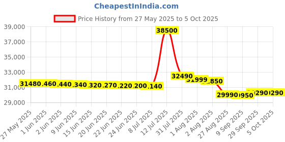 flipkart.com ifb 7 kg Fully Automatic Front Load with In-built Heater Brown, Silver, Black ifb Price History Graph from 27 May 2025 to 5 Oct 2025