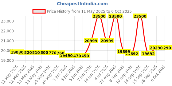 flipkart.com ifb 7 kg Fully Automatic Top Load Blue ifb Price History Graph from 11 May 2025 to 6 Oct 2025
