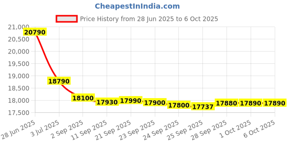 flipkart.com ifb 7 kg Fully Automatic Top Load Grey ifb Price History Graph from 28 Jun 2025 to 5 Oct 2025