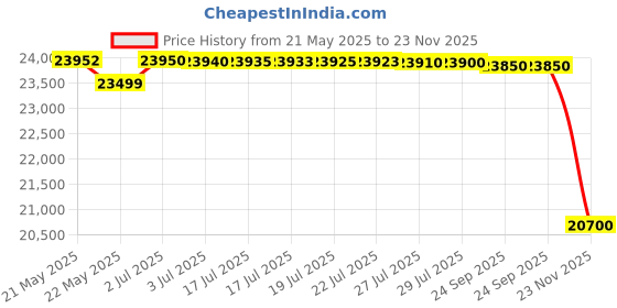 flipkart.com ifb 7 kg Fully Automatic Top Load with In-built Heater Black, Grey ifb Price History Graph from 21 May 2025 to 23 Nov 2025