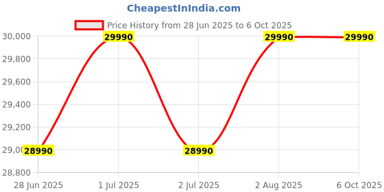 flipkart.com ifb 7 kg In-Built Anticrease, Auto Tub Clean, Delay Start Fully Automatic Front Load with In-built Heater White ifb Price History Graph from 28 Jun 2025 to 6 Oct 2025