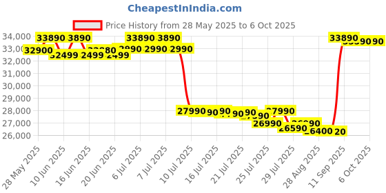 flipkart.com ifb 7 kg Steam Wash Fully Automatic Front Load with In-built Heater Silver ifb Price History Graph from 28 May 2025 to 6 Oct 2025