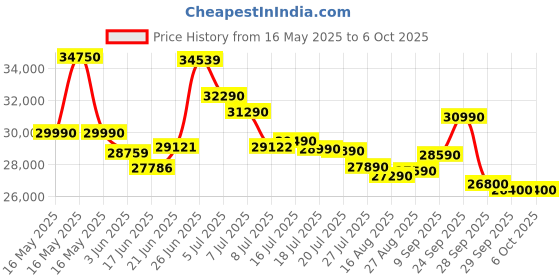 flipkart.com ifb 7 kg with Steam Wash, Aqua Energie, Anti-Allergen Fully Automatic Front Load with In-built Heater Silver ifb Price History Graph from 16 May 2025 to 5 Oct 2025