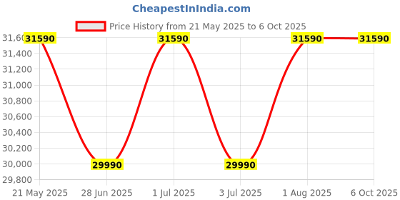 flipkart.com ifb 7 kg with Steam Wash, Aqua Energie, Anti-Allergen Fully Automatic Front Load with In-built Heater White ifb Price History Graph from 21 May 2025 to 6 Oct 2025