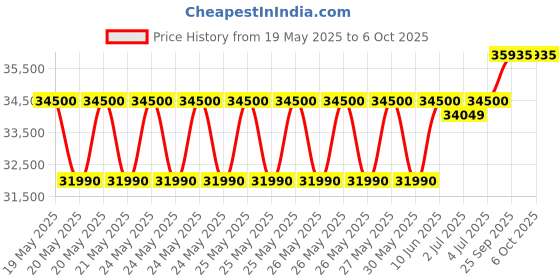 flipkart.com ifb 7 kg with Steam,inverter Fully Automatic Front Load with In-built Heater Silver ifb Price History Graph from 19 May 2025 to 5 Oct 2025