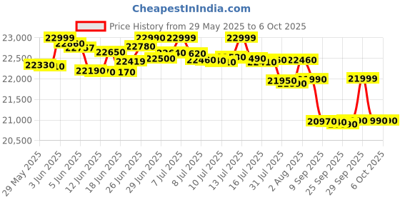 flipkart.com ifb 7.5 kg 5 Star with DeepClean Technology, PowerSteam, AI Powered,Aqua Energie Fully Automatic Top Load with In-built Heater Silver, Black ifb Price History Graph from 29 May 2025 to 5 Oct 2025