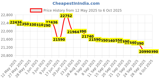 flipkart.com ifb 7.5 kg Fully Automatic Top Load with In-built Heater Grey ifb Price History Graph from 12 May 2025 to 5 Oct 2025