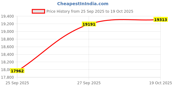 flipkart.com ifb 78-GCI4B BUILT IN HOB Glass Automatic Hob ifb Price History Graph from 25 Sep 2025 to 19 Oct 2025