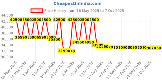 flipkart.com ifb 8 kg 5 Star 2X Power Steam,Hard Water Wash Fully Automatic Front Load with In-built Heater Brown ifb Price History Graph from 16 May 2025 to 5 Oct 2025