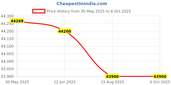 flipkart.com ifb 8 kg 5 Star 9 Swirl AI Powered with Wi-Fi Enabled�� with 2x Power Steam Fully Automatic Front Load with In-built Heater Brown ifb Price History Graph from 30 May 2025 to 5 Oct 2025