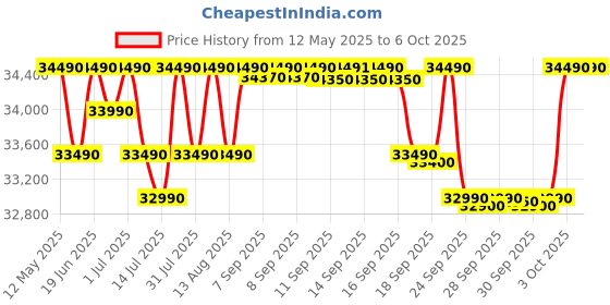 flipkart.com ifb 8 kg 5 Star with Steam Refresh program, 9 Swirl Wash, Eco Inverter, Touch Panel with AI Fully Automatic Front Load with In-built Heater Black ifb Price History Graph from 12 May 2025 to 5 Oct 2025