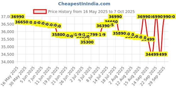 flipkart.com ifb 8 kg 5 Star with Steam Refresh program, 9 Swirl Wash, Eco Inverter, Touch Panel with AI Fully Automatic Front Load with In-built Heater Grey ifb Price History Graph from 16 May 2025 to 7 Oct 2025