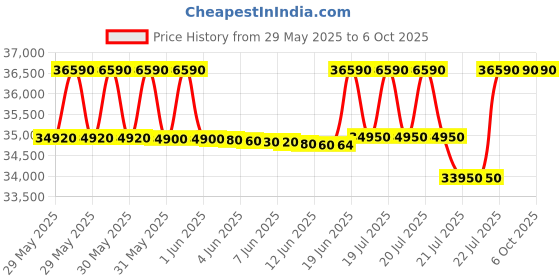 flipkart.com ifb 8 kg 5 Star with Steam Refresh program, 9 Swirl Wash, Eco Inverter, Touch Panel with AI Fully Automatic Front Load with In-built Heater Silver ifb Price History Graph from 29 May 2025 to 5 Oct 2025