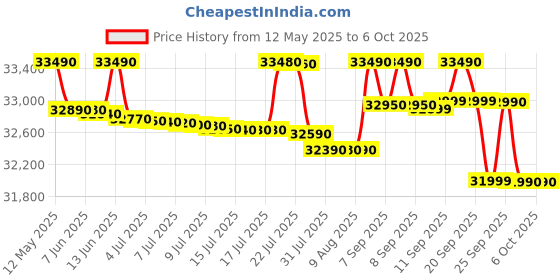 flipkart.com ifb 8 kg 5 Star with Steam Refresh program, 9 Swirl Wash, Eco Inverter, Touch Panel with AI Fully Automatic Front Load with In-built Heater White ifb Price History Graph from 12 May 2025 to 5 Oct 2025