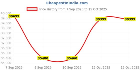 flipkart.com ifb 8 kg Fully Automatic Front Load with In-built Heater Black ifb Price History Graph from 7 Sep 2025 to 14 Oct 2025