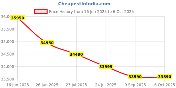 flipkart.com ifb 8 kg Fully Automatic Front Load with In-built Heater Brown ifb Price History Graph from 16 Jun 2025 to 5 Oct 2025