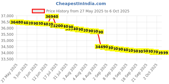 flipkart.com ifb 8 kg Fully Automatic Front Load with In-built Heater Silver, Black ifb Price History Graph from 27 May 2025 to 5 Oct 2025