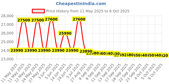 flipkart.com ifb 8 kg Fully Automatic Top Load Brown ifb Price History Graph from 11 May 2025 to 6 Oct 2025