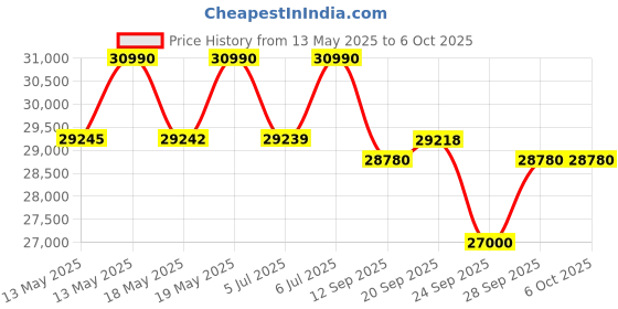 flipkart.com ifb 8 kg Fully Automatic Top Load with In-built Heater Brown ifb Price History Graph from 13 May 2025 to 5 Oct 2025