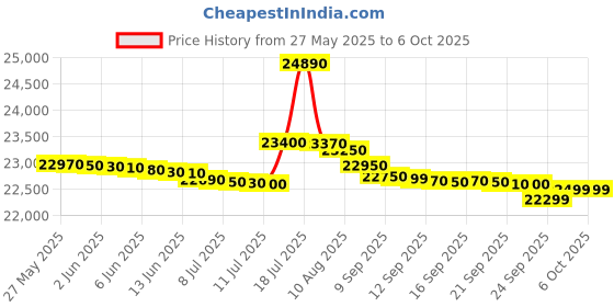 flipkart.com ifb 8 kg Fully Automatic Top Load with In-built Heater Brown, Grey, Silver ifb Price History Graph from 27 May 2025 to 5 Oct 2025