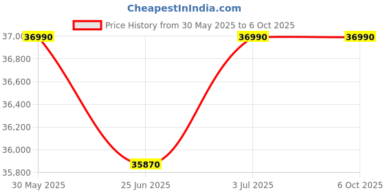 flipkart.com ifb 8 kg Powered by AI, 5 Star, Steam Refresh, Fully Automatic Front Load Grey ifb Price History Graph from 30 May 2025 to 5 Oct 2025